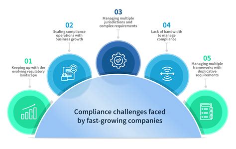 Top Compliance Challenges Faced By Fast Growing Companies Scrut