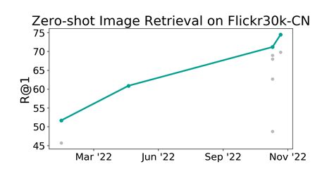 Flickr K Cn Benchmark Zero Shot Image Retrieval Papers With Code