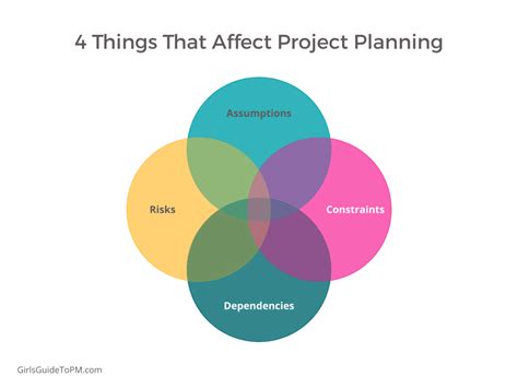 Project Assumptions A Complete Guide