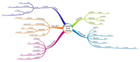 Company Core Values Imindmap Mind Map Template Biggerplate