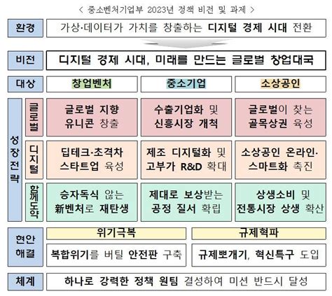 초격차 스타트업 1천개 발굴한다구글 등과 해외 진출 지원 SBS Biz