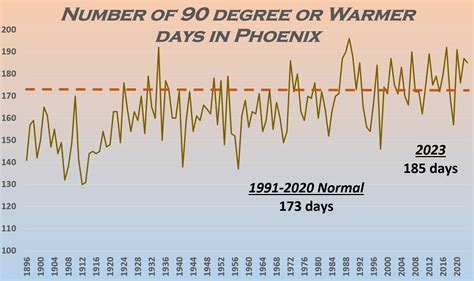 2023 Climate Year in Review for Phoenix, Yuma, and El Centro