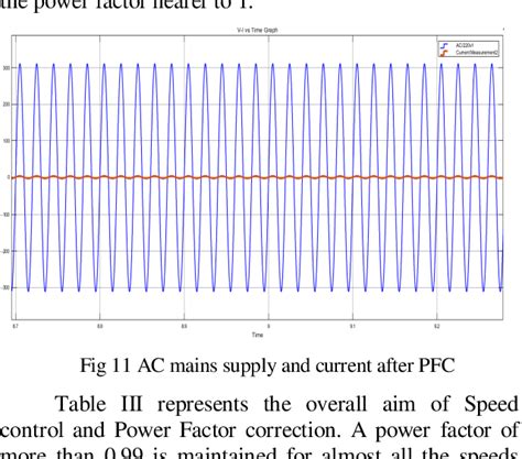 Figure From Improvement Of Power Quality And Speed Regulation Of A