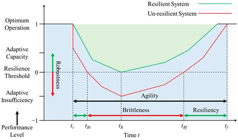 Review Of Power System Resilience Concept Assessment And Enhancement