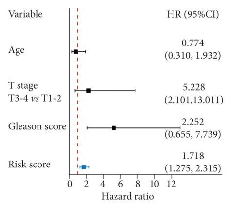 Angiogenesis Related Gene Signature Serves As An Independent Prognostic Download Scientific