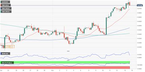 Audusd Forecast Eyes Turn To Australian Wages And War Developments