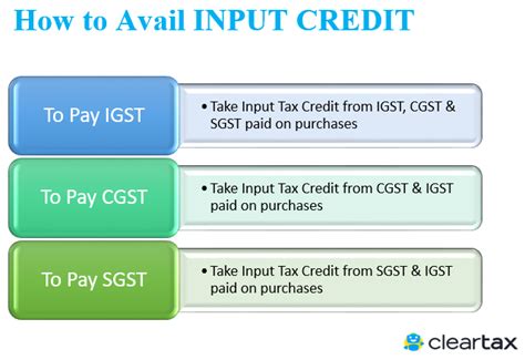 What Is Input Tax Credit Under Gst And How To Claim It