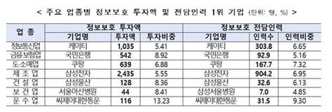 국내 주요 기업 정보보호 투자액 18조 전년比 20 증가삼전·kt 우수 네이트 뉴스