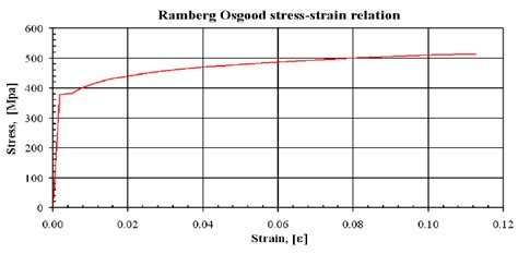 Ramberg Osgood Stress Strain Curve Of The Steel Material Considered In Download Scientific