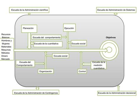 El Proceso Administrativo Ppt