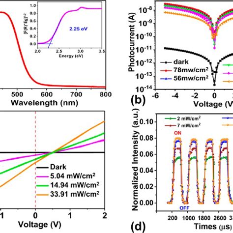 A Optical Absorption Spectra Inset The Relevant Optical Bandgap Download Scientific Diagram