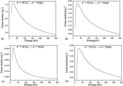 Excitation Cross Section In Pi A A As A Function Of