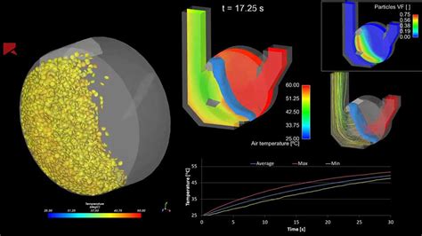 Using Cfd Dem Coupling To Model Non Spherical Particle And Fluid Flow