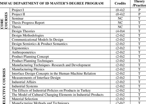 3 Courses of master"s degree program in ID in MSFAU. (Source: MSFAU ...