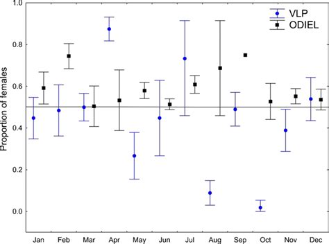 Adult Sex Ratio For Adult T Verticalis Throughout The Annual Cycle