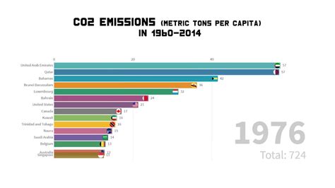 Top 15 Co2 Emissions Metric Tons Per Capita 1960 2014 Youtube