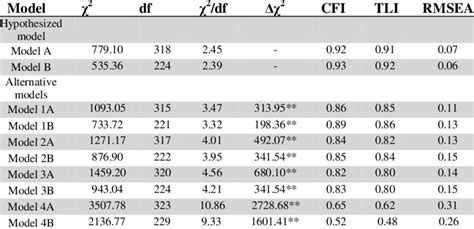 Fit Indices For Nested Model And Their Comparisons With Hypothesized