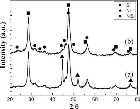 XRD Patterns Of The Porous NiSi Si Composite A Before And B After