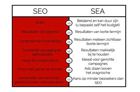 Seo En Sea Wat Is Het Verschil Ontwerpia Zoekmachine Marketing