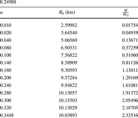 Variation of maximum mass of quark star (surface density ρ b = 4.6888 × ...