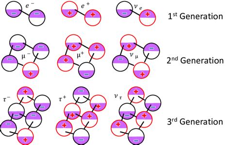 1. Toy lepton family. Electric charge pattern mimics pattern of real... | Download Scientific ...