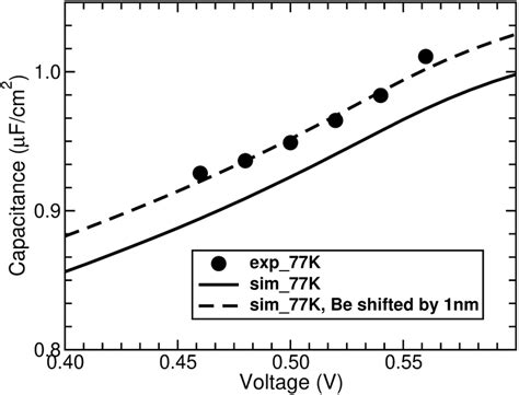 Measured Symbols And Simulated Lines Capacitance Of The In