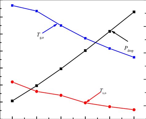 Effect Of The Air Mass Flow Rate On The Air And Sinter Outlet Download Scientific Diagram