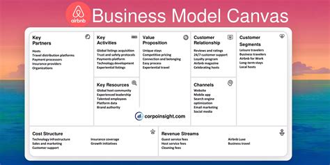 Airbnb Business Model Canvas 2024