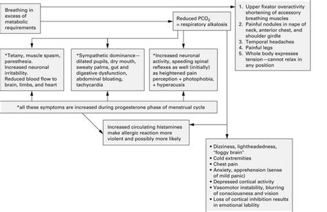 Hyperventilation Syndrome Breathing Pattern Disorders Musculoskeletal Key