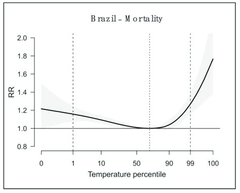 Pooled Overall Cumulative Exposure Response Association Curve Between