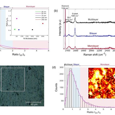 A Raman Spectroscopy On Sc Cvd Diamond With 100 Orientation