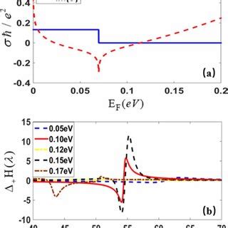 A The Real And Imaginary Parts Of The Optical Conductivity Of 3DDS As