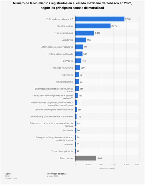 Conoces cuáles son las enfermedades de mayor mortalidad entre los