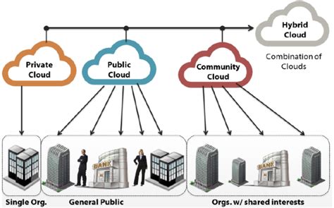 Cloud Introduction To Cloud Yncrea Virtualization Course