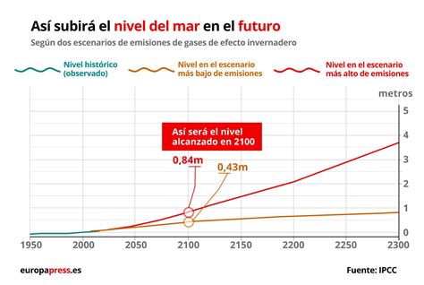 El Cambio Climático En Datos Y Gráficos