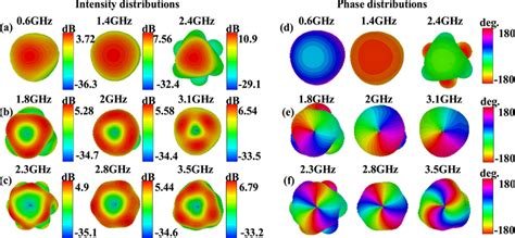 The Simulated Intensity And Phase Distributions Of The Far Fields