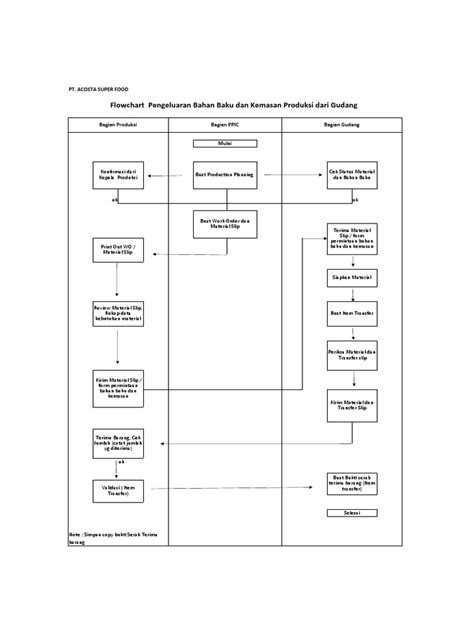 Flow Chart Pengiriman Bahan Baku Produksi Dari Gudang Pdf