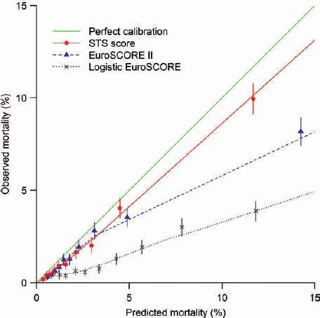 Calibration Plots Of Risk Models For The Overall Cohort The Diagonal