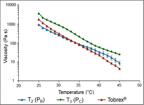 Temperature Sweep Results Showing The Complex Viscosity Of Three Download Scientific Diagram