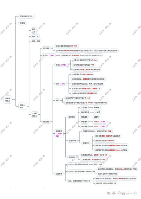 精讲版2023年一建建筑实务思维导图13 地基基础施工 混凝土基础 知乎