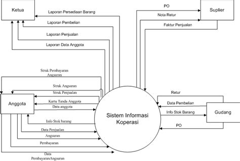 Cara Membuat Context Diagram