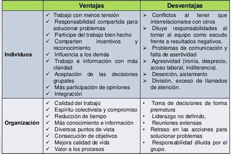 Ventajas E Inconvenientes Del Trabajo En Equipo