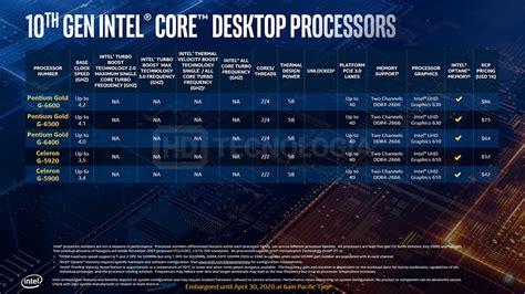 Intel's Entire 10th Gen Desktop CPU Lineup Specs & Prices Leaked