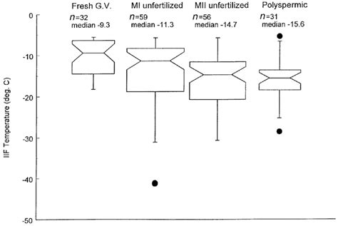 Proportional Notched Box Plots Depicting The 10th 25th 50th