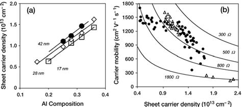 Hall Measurements In Algan Gan Heterostructures A Sheet Carrier