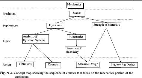 Engineering Concept Map