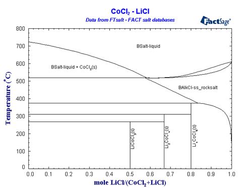 Fact Salt Database List Of Systems And Phases