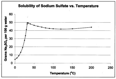 Ammonium Chloride Solubility Curve