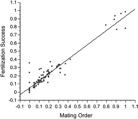 Partitioning Sexual Selection Into Its Mating Success And Fertilization Success Components Pnas