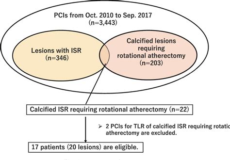 Figure From Clinical Outcomes Of Rotational Atherectomy In Severely